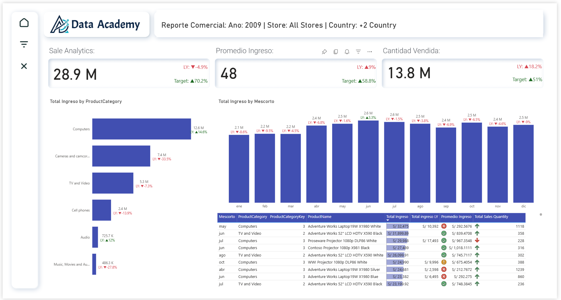 Dashboard Básico Power BI
